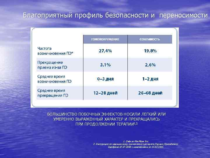 Благоприятный профиль безопасности и переносимости БОЛЬШИНСТВО ПОБОЧНЫХ ЭФФЕКТОВ НОСИЛИ ЛЕГКИЙ ИЛИ УМЕРЕННО ВЫРАЖЕННЫЙ ХАРАКТЕР