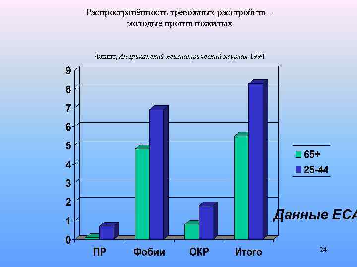 Распространённость тревожных расстройств – молодые против пожилых Флинт, Американский психиатрический журнал 1994 Данные ECA