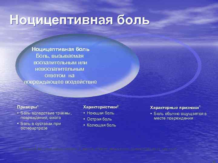 Ноцицептивная боль Боль, вызываемая воспалительным или невоспалительным ответом на повреждающее воздействие Примеры1 • Боль
