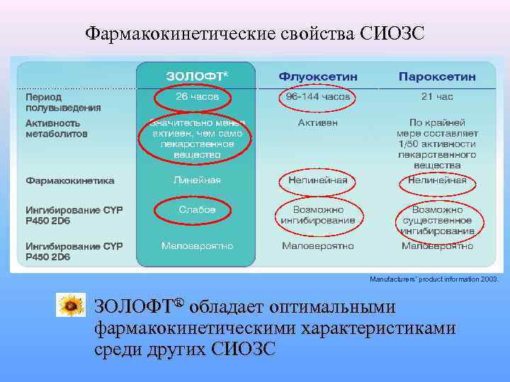 Фармакокинетические свойства СИОЗС Manufacturers’ product information 2003. • ЗОЛОФТ® обладает оптимальными фармакокинетическими характеристиками среди
