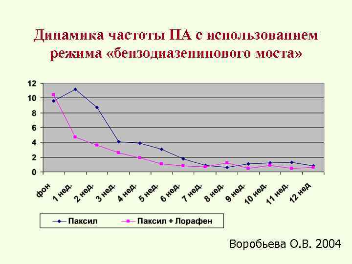 Динамика частоты ПА с использованием режима «бензодиазепинового моста» Воробьева О. В. 2004 