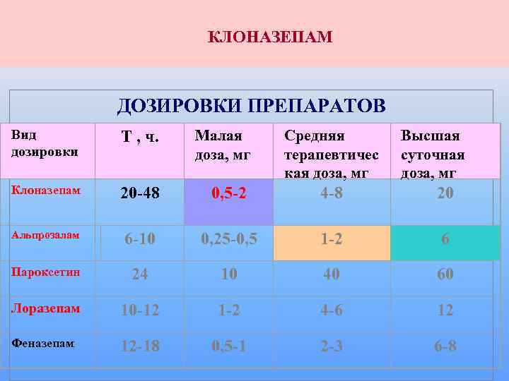 КЛОНАЗЕПАМ ДОЗИРОВКИ ПРЕПАРАТОВ Вид дозировки Т , ч. Малая доза, мг Клоназепам 20 -48