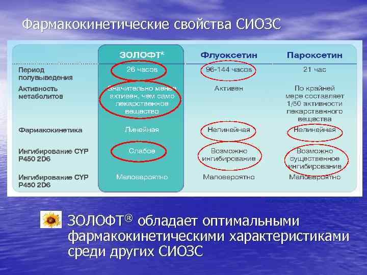 Фармакокинетические свойства СИОЗС Manufacturers’ product information 2003. • ЗОЛОФТ® обладает оптимальными фармакокинетическими характеристиками среди