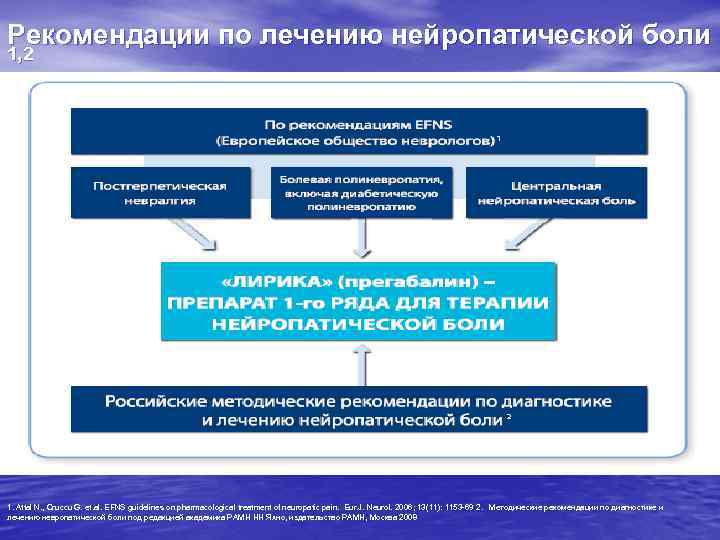 Рекомендации по лечению нейропатической боли 1, 2 1. Attal N. , Cruccu G. et.