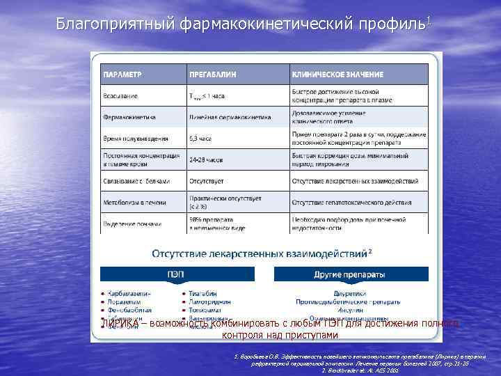 Благоприятный фармакокинетический профиль1 ЛИРИКА – возможность комбинировать с любым ПЭП для достижения полного контроля