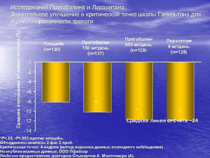 Среднее отклонение от линии отсчета (%) Исследования Прегабалина и Лоразепама: Значительное улучшение в критической