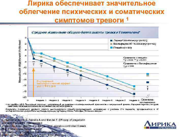 Лирика обеспечивает значительное облегчение психических и соматических симптомов тревоги 1 1. Herman B, Nivoli