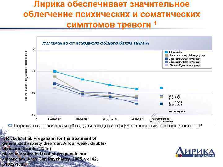 Лирика обеспечивает значительное облегчение психических и соматических симптомов тревоги 1 . Rickels et al.