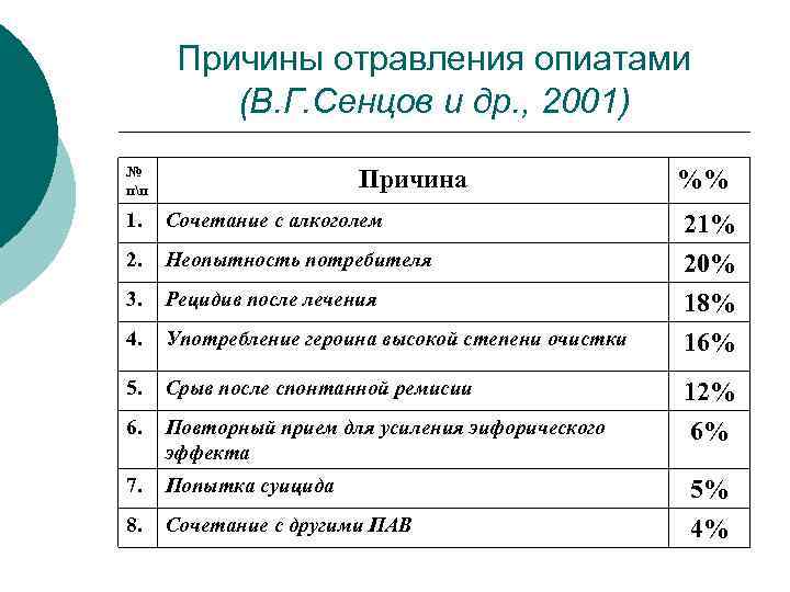 Причины отравления опиатами (В. Г. Сенцов и др. , 2001) № пп Причина %%