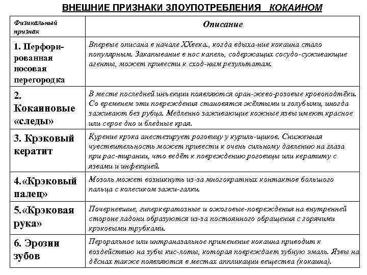 ВНЕШНИЕ ПРИЗНАКИ ЗЛОУПОТРЕБЛЕНИЯ КОКАИНОМ Физикальный признак Описание 1. Перфорированная носовая перегородка Впервые описана в