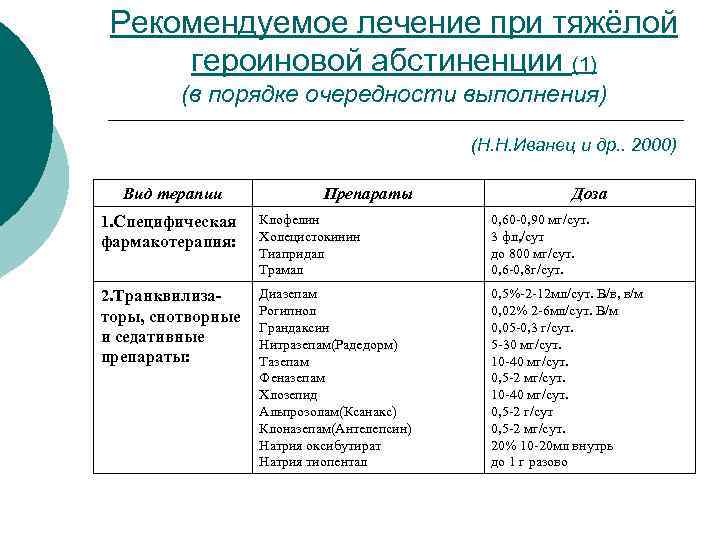 Рекомендуемое лечение при тяжёлой героиновой абстиненции (1) (в порядке очередности выполнения) (Н. Н. Иванец