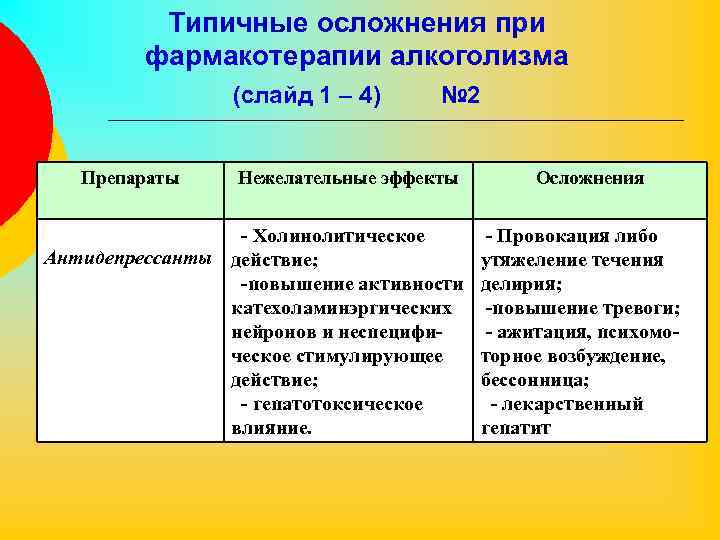 Типичные осложнения при фармакотерапии алкоголизма (слайд 1 – 4) № 2 Препараты Нежелательные эффекты