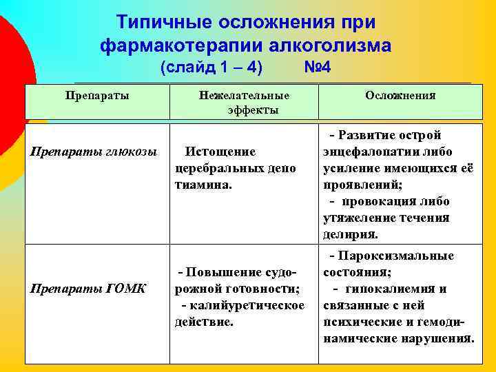 Типичные осложнения при фармакотерапии алкоголизма (слайд 1 – 4) № 4 Препараты глюкозы Препараты