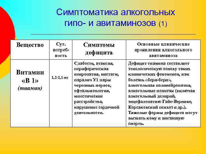 Симптоматика алкогольных гипо- и авитаминозов (1) Вещество Витамин «В 1» (тиамин) Сут. потребность 1,