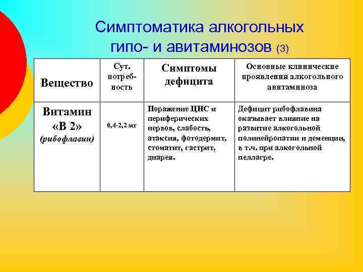 Симптоматика алкогольных гипо- и авитаминозов (3) Вещество Витамин «В 2» (рибофлавин) Сут. потребность 0,