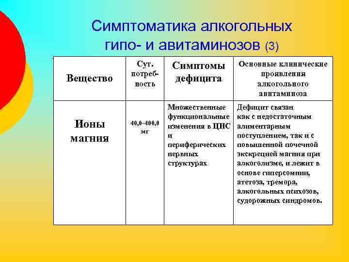 Симптоматика алкогольных гипо- и авитаминозов (3) Вещество Ионы магния Сут. потребность 40, 0 -400,