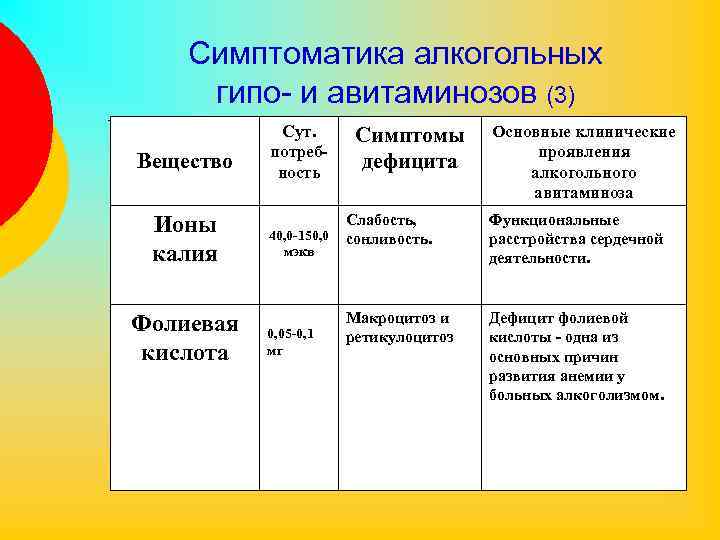 Симптоматика алкогольных гипо- и авитаминозов (3) Вещество Ионы калия Фолиевая кислота Сут. потребность 40,