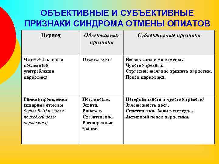ОБЪЕКТИВНЫЕ И СУБЪЕКТИВНЫЕ ПРИЗНАКИ СИНДРОМА ОТМЕНЫ ОПИАТОВ Период Объективные признаки Субъективные признаки Через 3