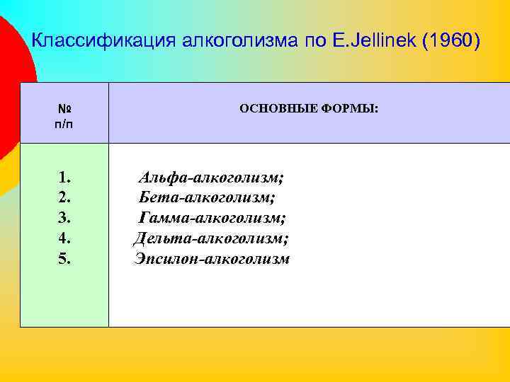 Классификация алкоголизма по E. Jellinek (1960) № п/п 1. 2. 3. 4. 5. ОСНОВНЫЕ