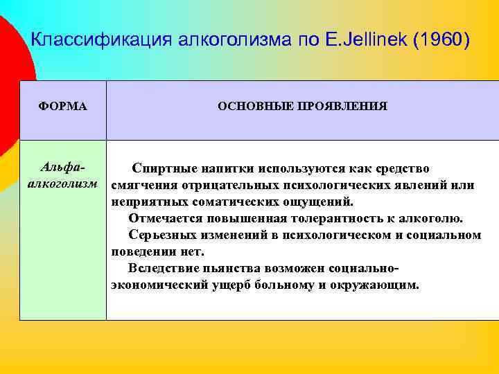 Классификация алкоголизма по E. Jellinek (1960) ФОРМА ОСНОВНЫЕ ПРОЯВЛЕНИЯ Альфа. Спиртные напитки используются как