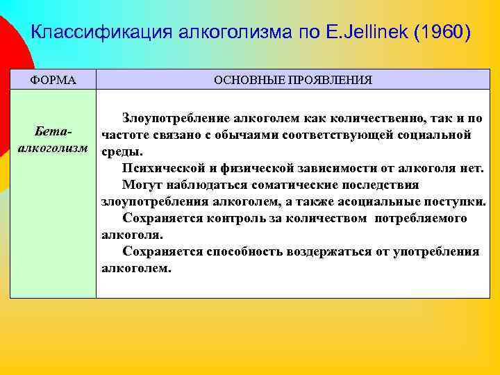 Классификация алкоголизма по E. Jellinek (1960) ФОРМА ОСНОВНЫЕ ПРОЯВЛЕНИЯ Злоупотребление алкоголем как количественно, так