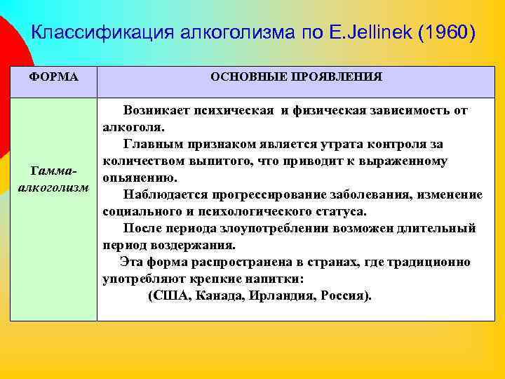 Классификация алкоголизма по E. Jellinek (1960) ФОРМА ОСНОВНЫЕ ПРОЯВЛЕНИЯ Возникает психическая и физическая зависимость