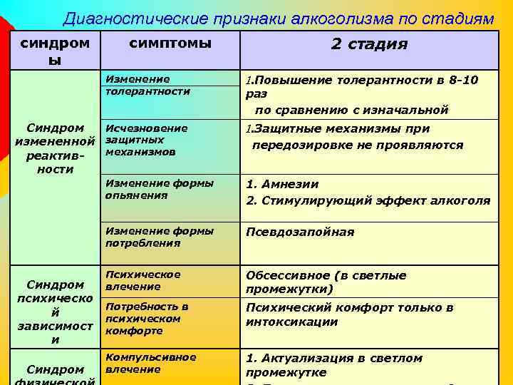 Диагностические признаки алкоголизма по стадиям синдром ы симптомы Изменение толерантности Исчезновение Синдром измененной защитных