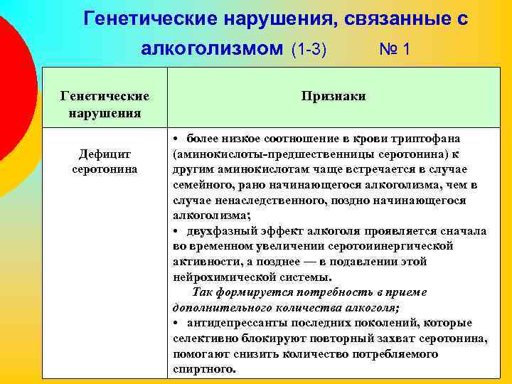 Генетические нарушения, связанные с алкоголизмом (1 -3) № 1 Генетические нарушения Дефицит серотонина Признаки
