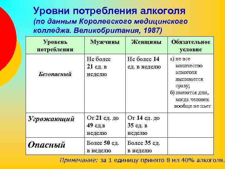 Уровни потребления алкоголя (по данным Королевского медицинского колледжа. Великобритания, 1987) Уровень потреблении Женщины Обязательное