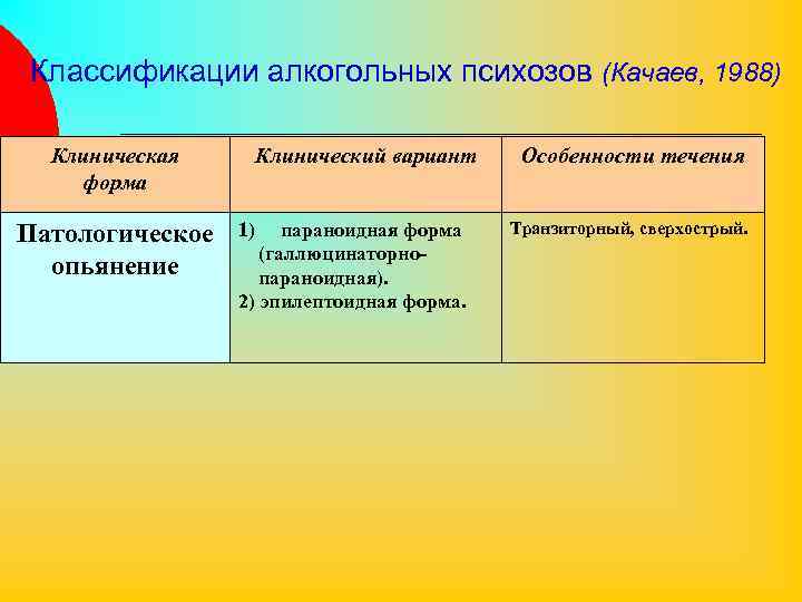 Классификации алкогольных психозов (Качаев, 1988) Клиническая форма Патологическое опьянение Клинический вариант 1) параноидная форма