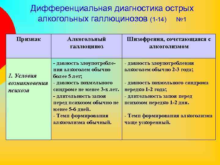 Дифференциальная диагностика острых алкогольных галлюцинозов (1 -14) № 1 Признак Алкогольный галлюциноз - давность