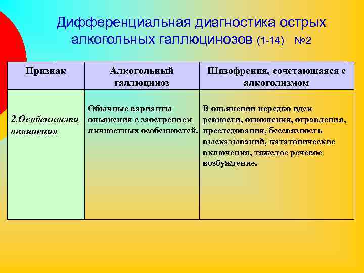 Дифференциальная диагностика острых алкогольных галлюцинозов (1 -14) № 2 Признак 2. Особенности опьянения Алкогольный