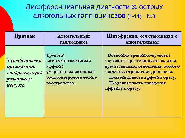 Дифференциальная диагностика острых алкогольных галлюцинозов (1 -14) № 3 Признак Алкогольный галлюциноз Тревога; 3.