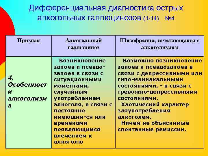 Дифференциальная диагностика острых алкогольных галлюцинозов (1 -14) № 4 Признак 4. Особенност и алкоголизм