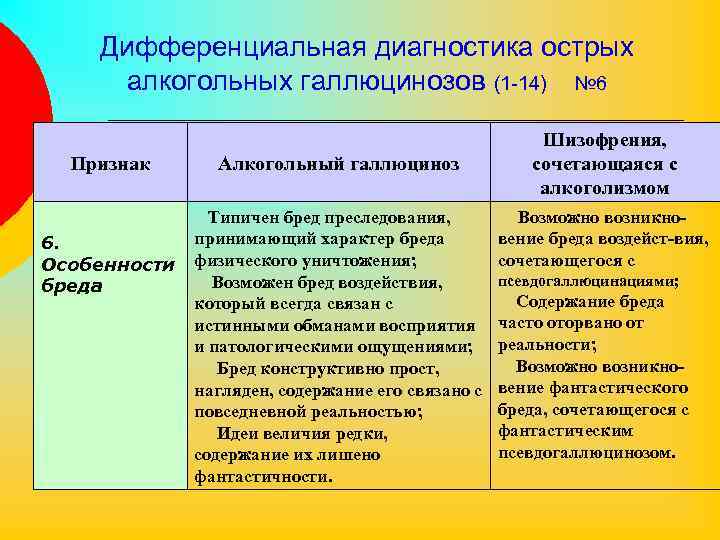 Дифференциальная диагностика острых алкогольных галлюцинозов (1 -14) № 6 Признак 6. Особенности бреда Алкогольный
