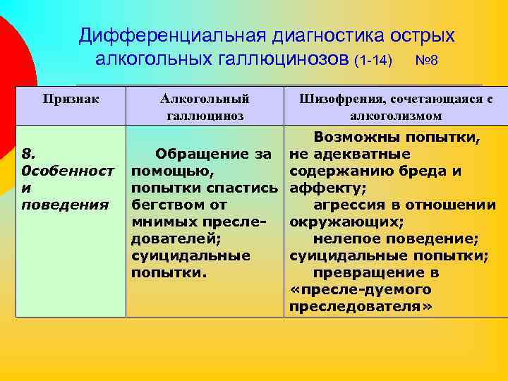 Дифференциальная диагностика острых алкогольных галлюцинозов (1 -14) № 8 Признак 8. 0 собенност и