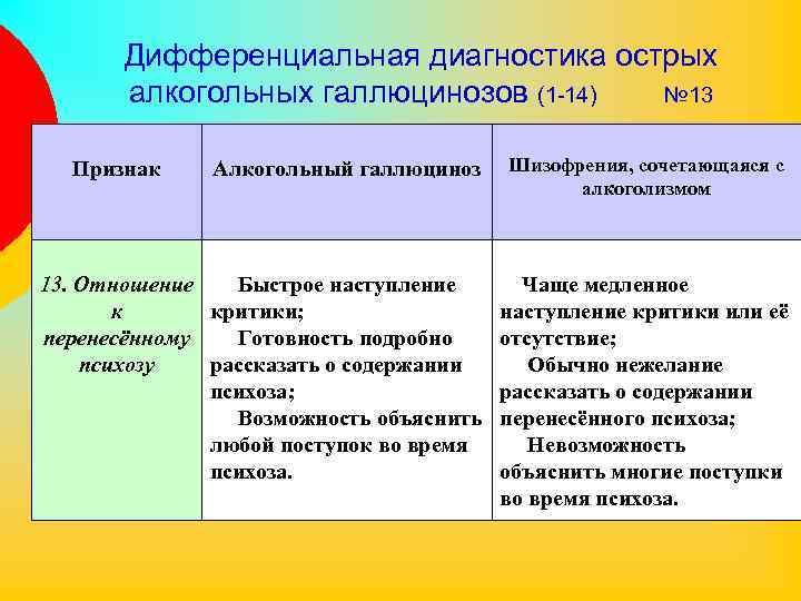 Дифференциальная диагностика острых алкогольных галлюцинозов (1 -14) № 13 Алкогольный галлюциноз Шизофрения, сочетающаяся с