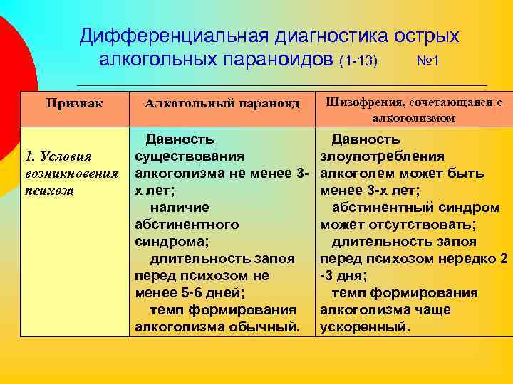 Дифференциальная диагностика острых алкогольных параноидов (1 -13) № 1 Признак 1. Условия возникновения психоза