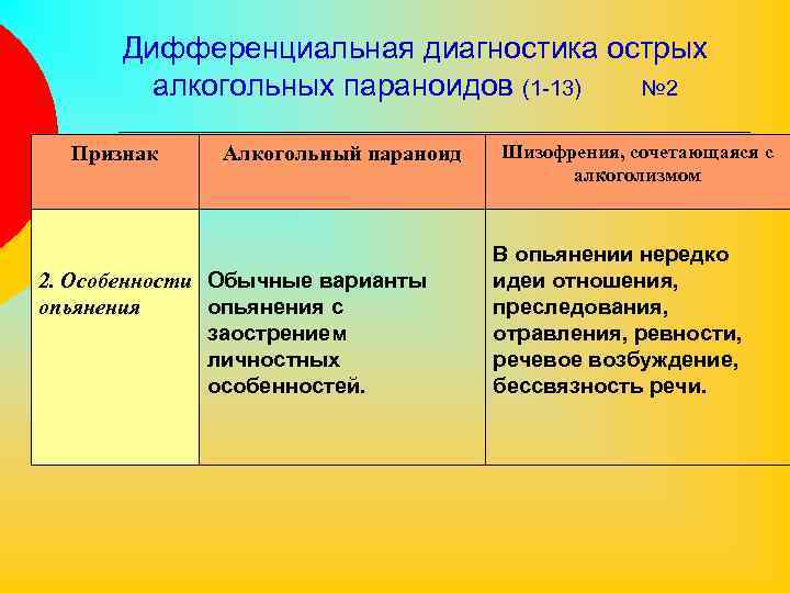 Дифференциальная диагностика острых алкогольных параноидов (1 -13) № 2 Признак Алкогольный параноид 2. Особенности