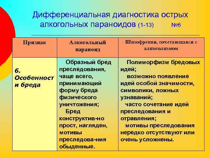 Дифференциальная диагностика острых алкогольных параноидов (1 -13) № 6 Признак Алкогольный параноид Образный бред