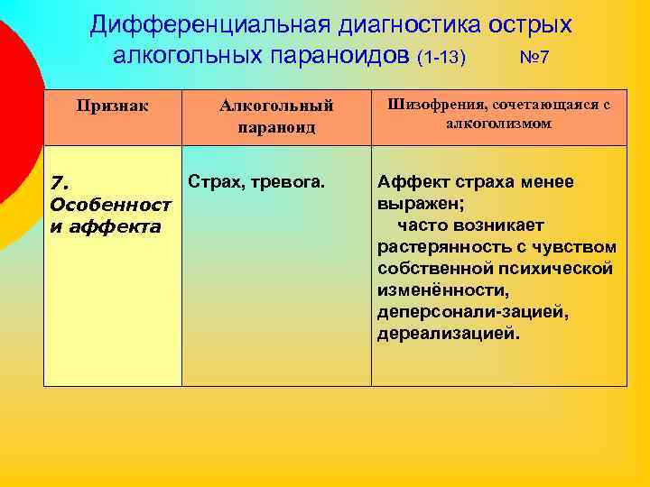 Дифференциальная диагностика острых алкогольных параноидов (1 -13) № 7 Признак Алкогольный параноид Страх, тревога.