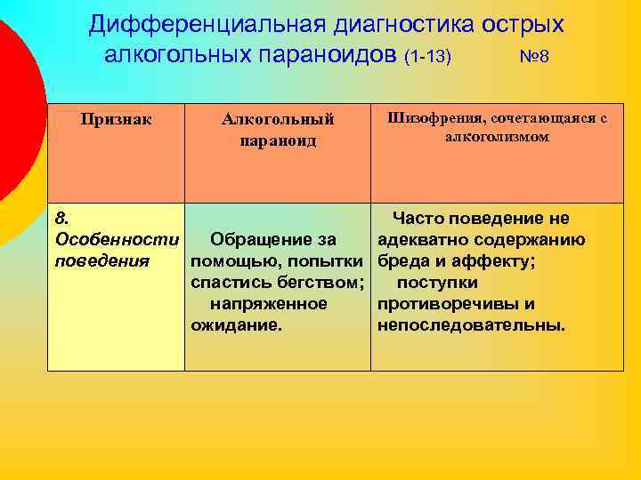 Дифференциальная диагностика острых алкогольных параноидов (1 -13) № 8 Признак Алкогольный параноид 8. Особенности