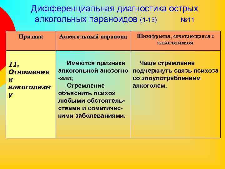 Дифференциальная диагностика острых алкогольных параноидов (1 -13) № 11 Признак Алкогольный параноид Шизофрения, сочетающаяся