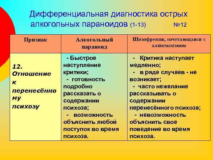 Дифференциальная диагностика острых алкогольных параноидов (1 -13) № 12 Признак 12. Отношение к перенесённо
