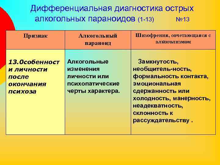 Дифференциальная диагностика острых алкогольных параноидов (1 -13) № 13 Признак 13. 0 собенност и