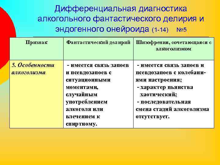 Дифференциальная диагностика алкогольного фантастического делирия и эндогенного онейроида (1 -14) № 5 Признак 5.