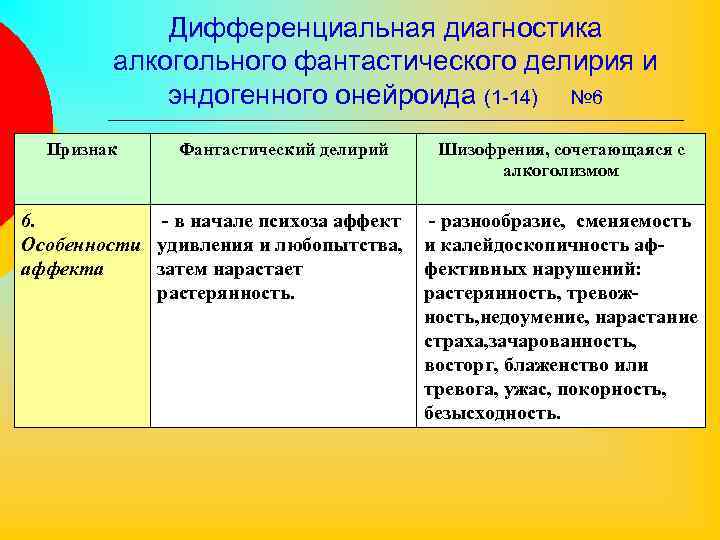 Дифференциальная диагностика алкогольного фантастического делирия и эндогенного онейроида (1 -14) № 6 Признак Фантастический