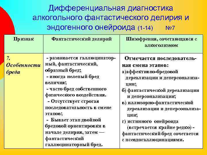 Дифференциальная диагностика алкогольного фантастического делирия и эндогенного онейроида (1 -14) № 7 Признак Фантастический