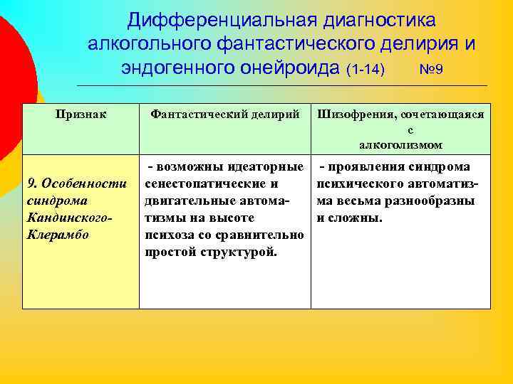 Дифференциальная диагностика алкогольного фантастического делирия и эндогенного онейроида (1 -14) № 9 Признак 9.