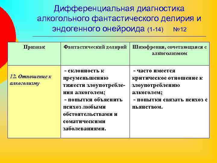 Дифференциальная диагностика алкогольного фантастического делирия и эндогенного онейроида (1 -14) № 12 Признак 12.
